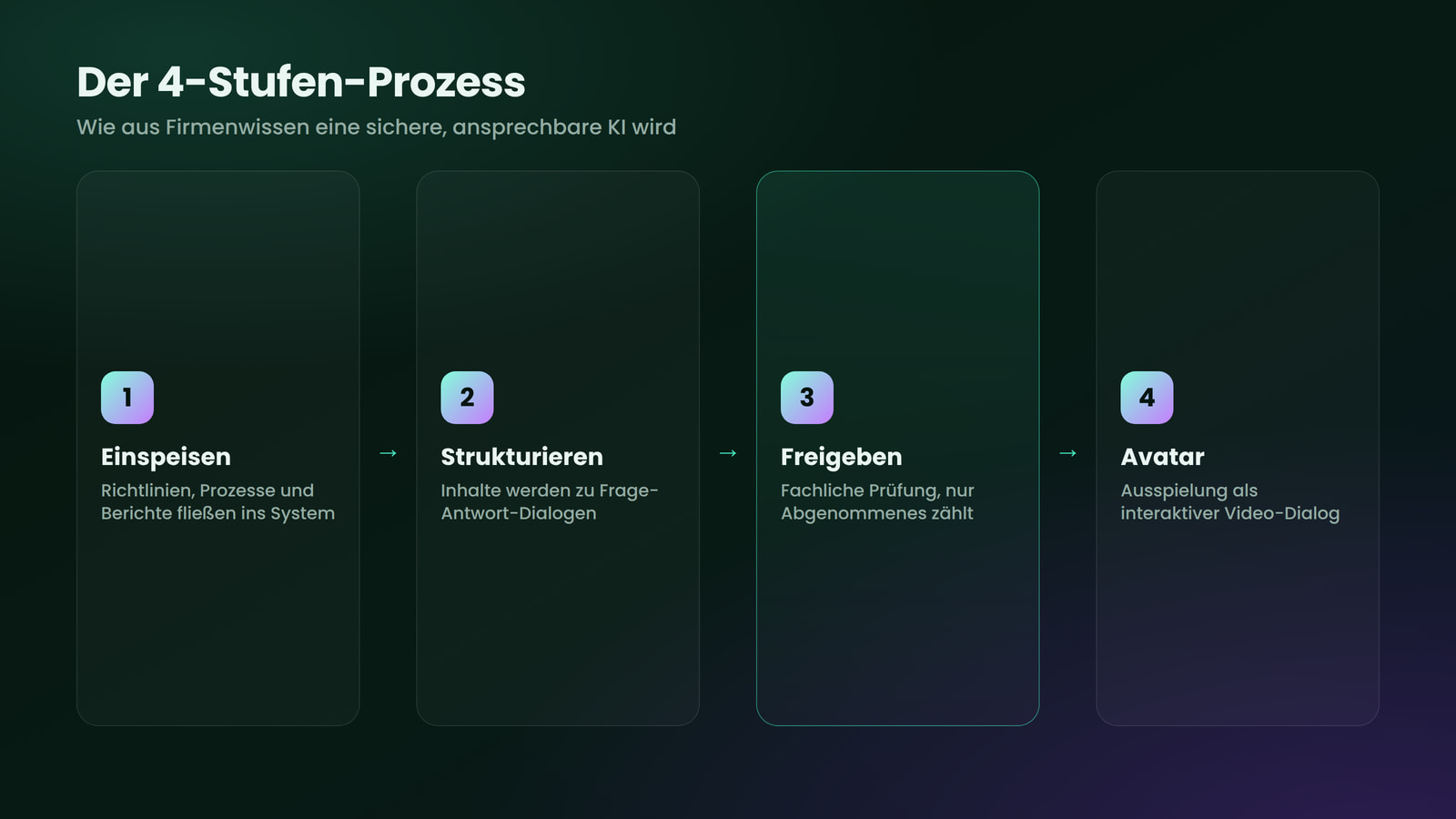 Der 4-Stufen-Prozess der AI-VI Core Technology, die Freigabe ist der Schlüssel.