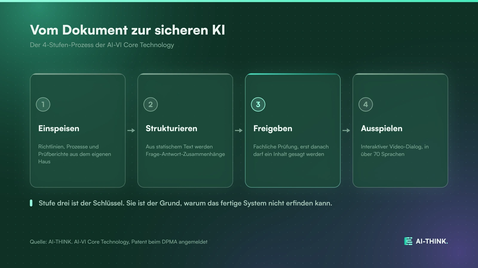 Der 4-Stufen-Prozess der AI-VI Core Technology, die Freigabe ist der Schlüssel.