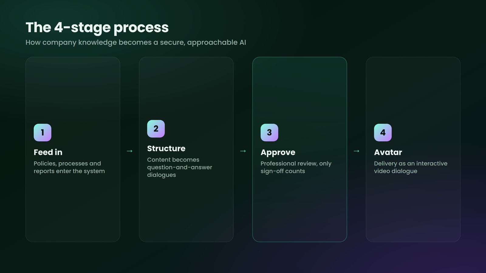 The 4-stage process of the AI-VI Core Technology; approval is the key.