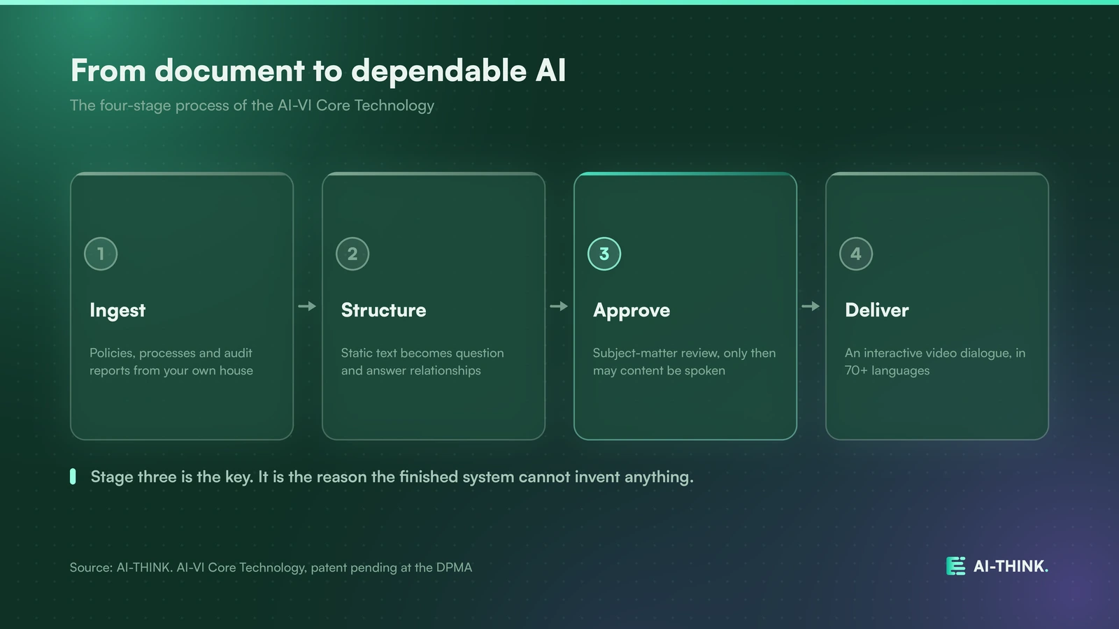 The four-stage process of the AI-VI Core Technology, approval is the key.