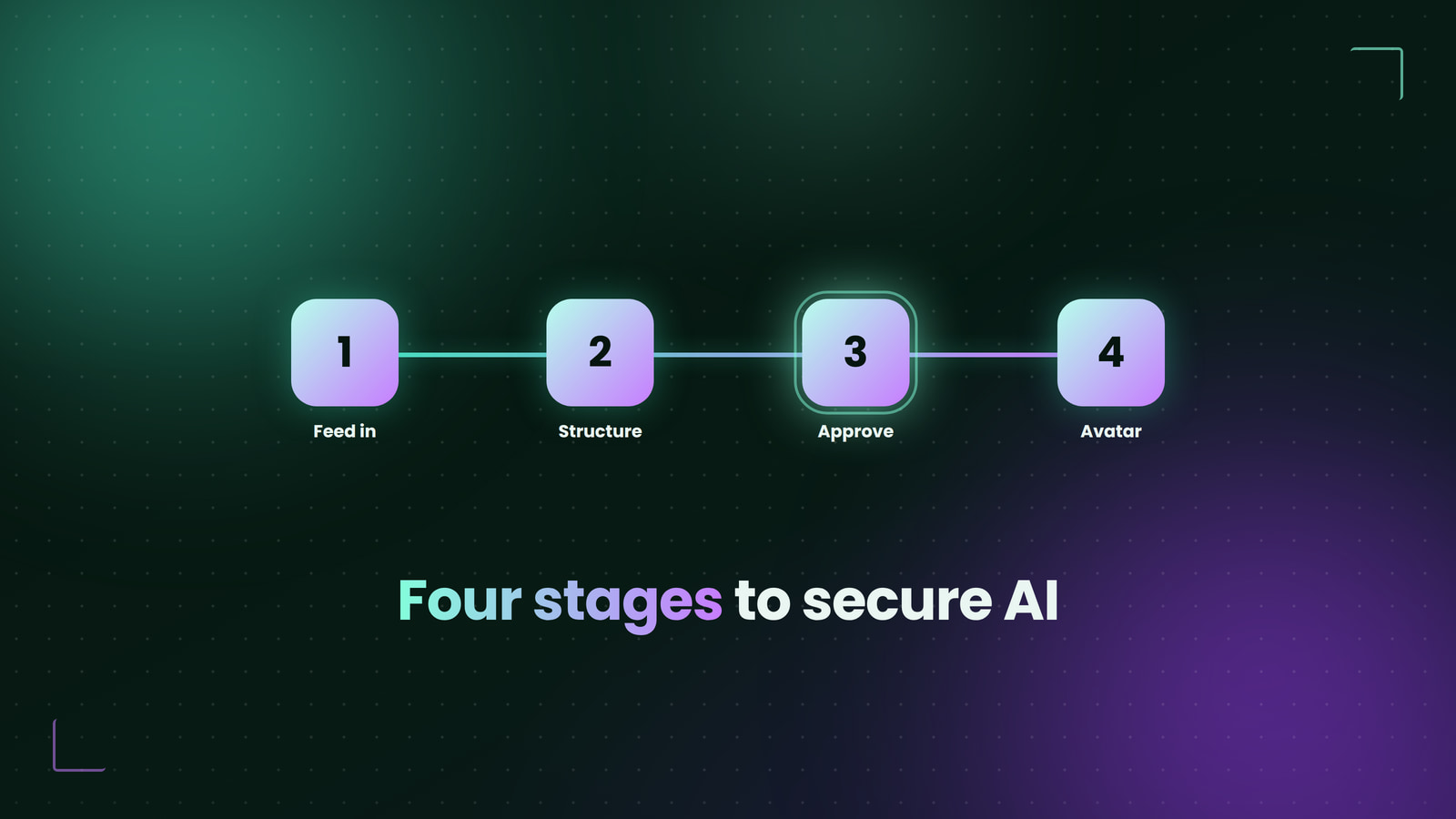 How company knowledge becomes a secure AI: the four-stage process explained, cover image