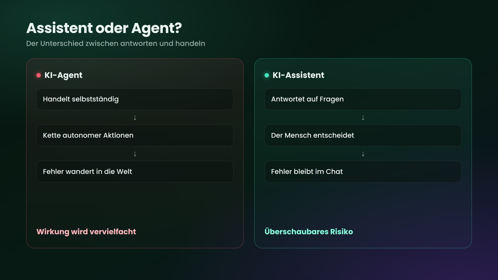 Der Unterschied zwischen antworten und eigenständig handeln.