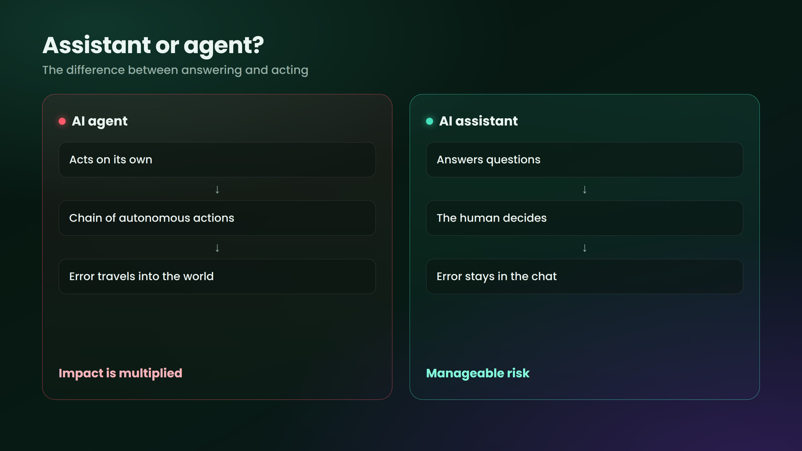 The difference between answering and acting independently.