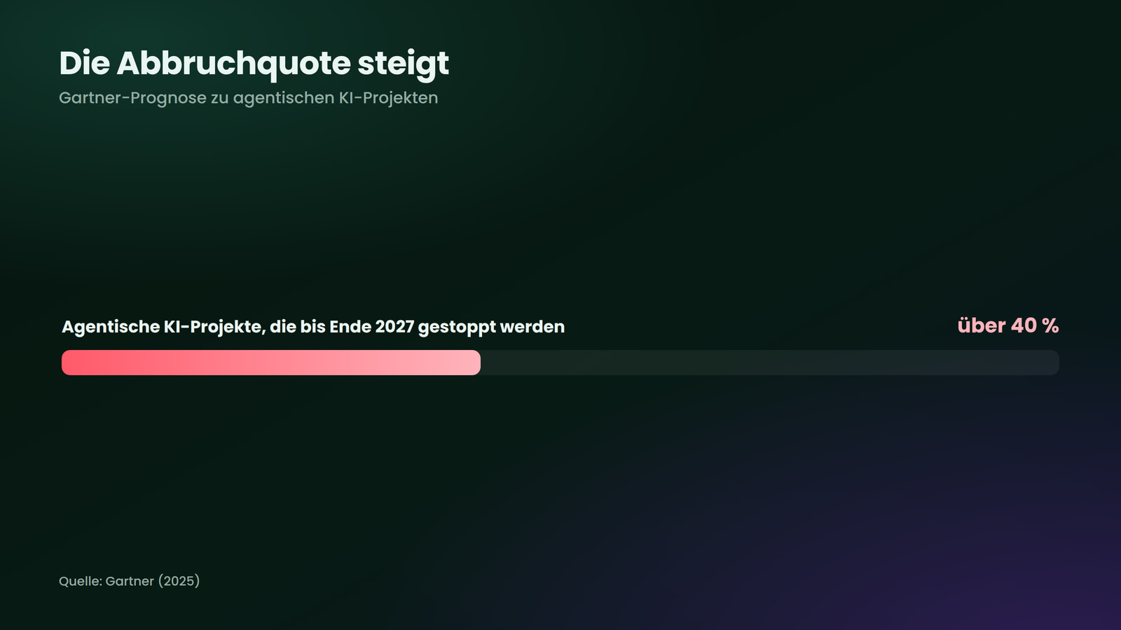 Gartner erwartet, dass bis 2027 über 40 Prozent der agentischen KI-Projekte gestoppt werden.