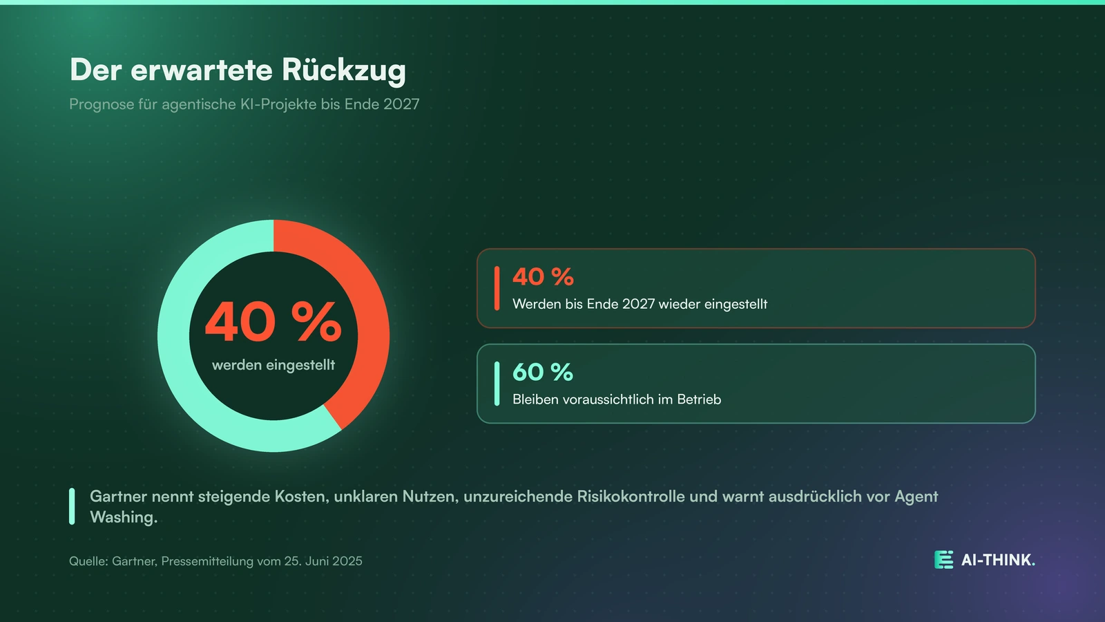 Gartner erwartet, dass bis Ende 2027 über 40 Prozent der agentischen KI-Projekte eingestellt werden.