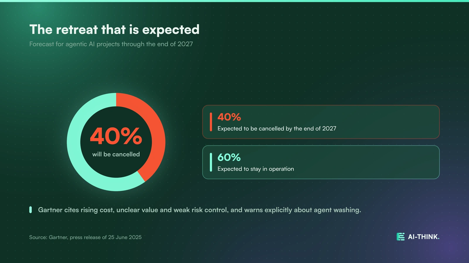 Gartner expects more than 40 percent of agentic AI projects to be cancelled by the end of 2027.