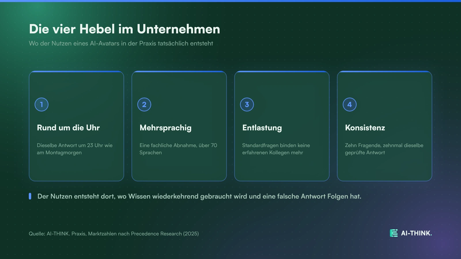 Vier Hebel, mit denen ein AI-Avatar im Unternehmen echten Mehrwert schafft.