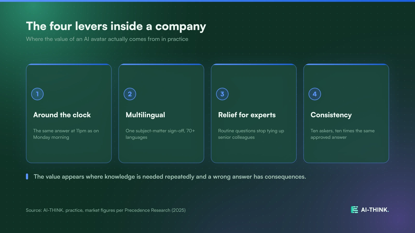 Four levers through which an AI avatar creates real value in the enterprise.