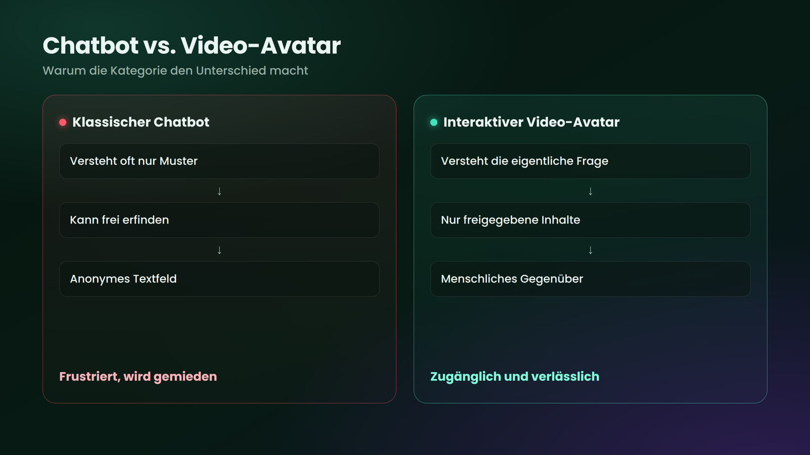 Vom Muster-Raten zum echten Dialog, der Video-Avatar löst die Schwächen des Chatbots.