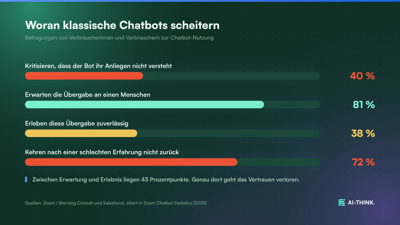 Klassische Chatbots enttäuschen bei Verständnis, Übergabe und Nutzerbindung.