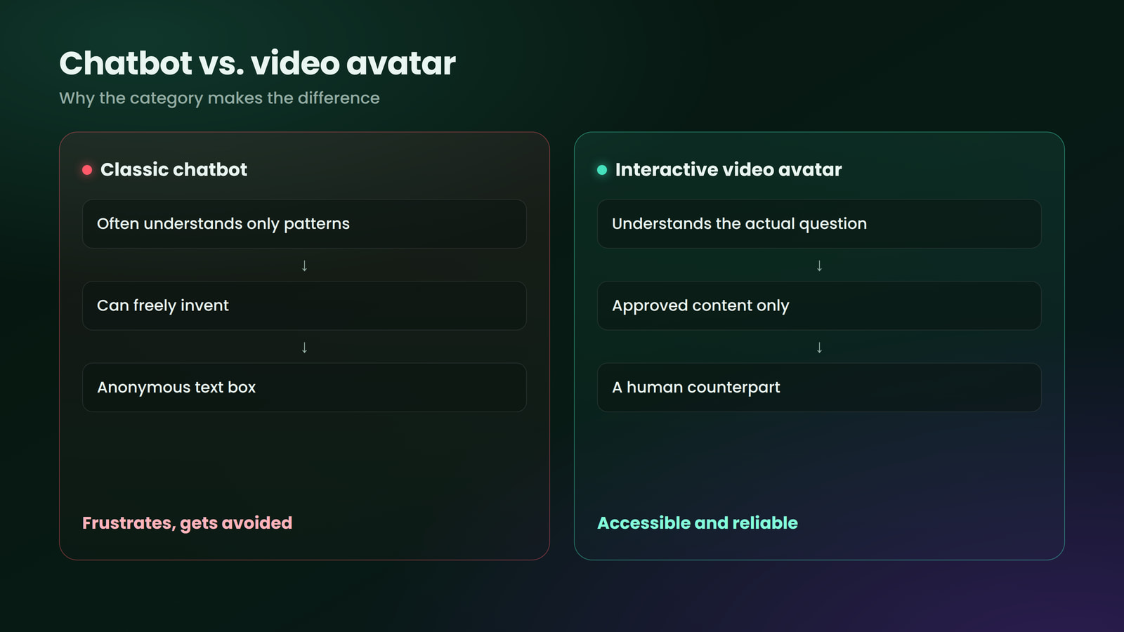 From pattern guessing to real dialogue; the video avatar solves the chatbot's weaknesses.