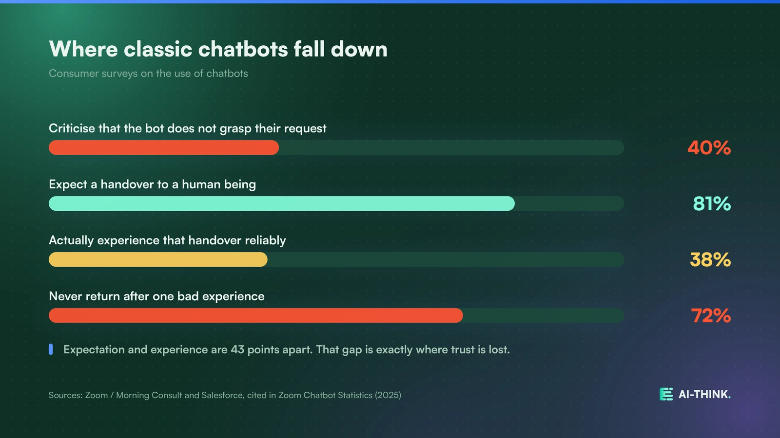 Classic chatbots disappoint on comprehension, handover and user retention.
