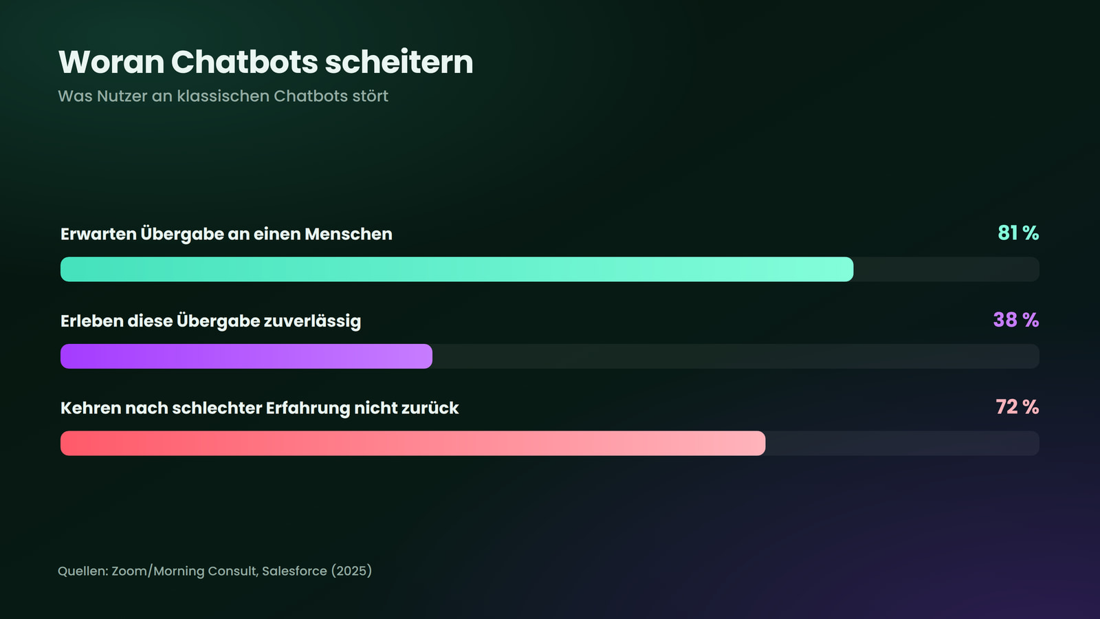 Klassische Chatbots enttäuschen bei Übergabe und Nutzerbindung (Zoom/Morning Consult, Salesforce).