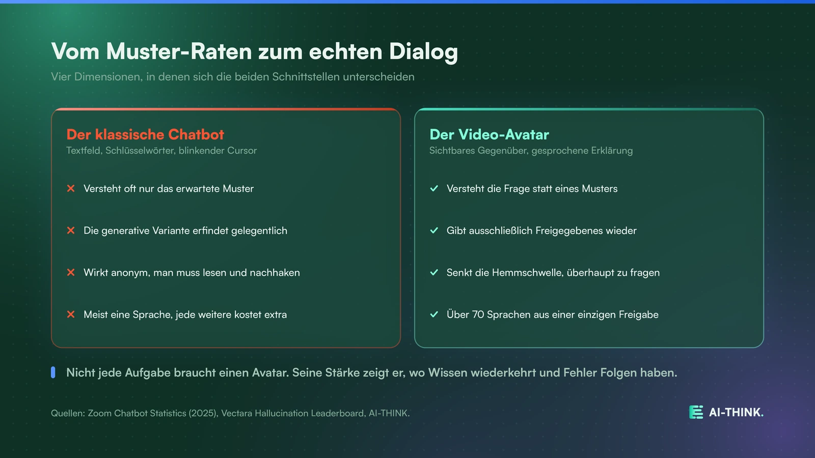 Vom Muster-Raten zum echten Dialog, der Video-Avatar löst die Schwächen des Chatbots.