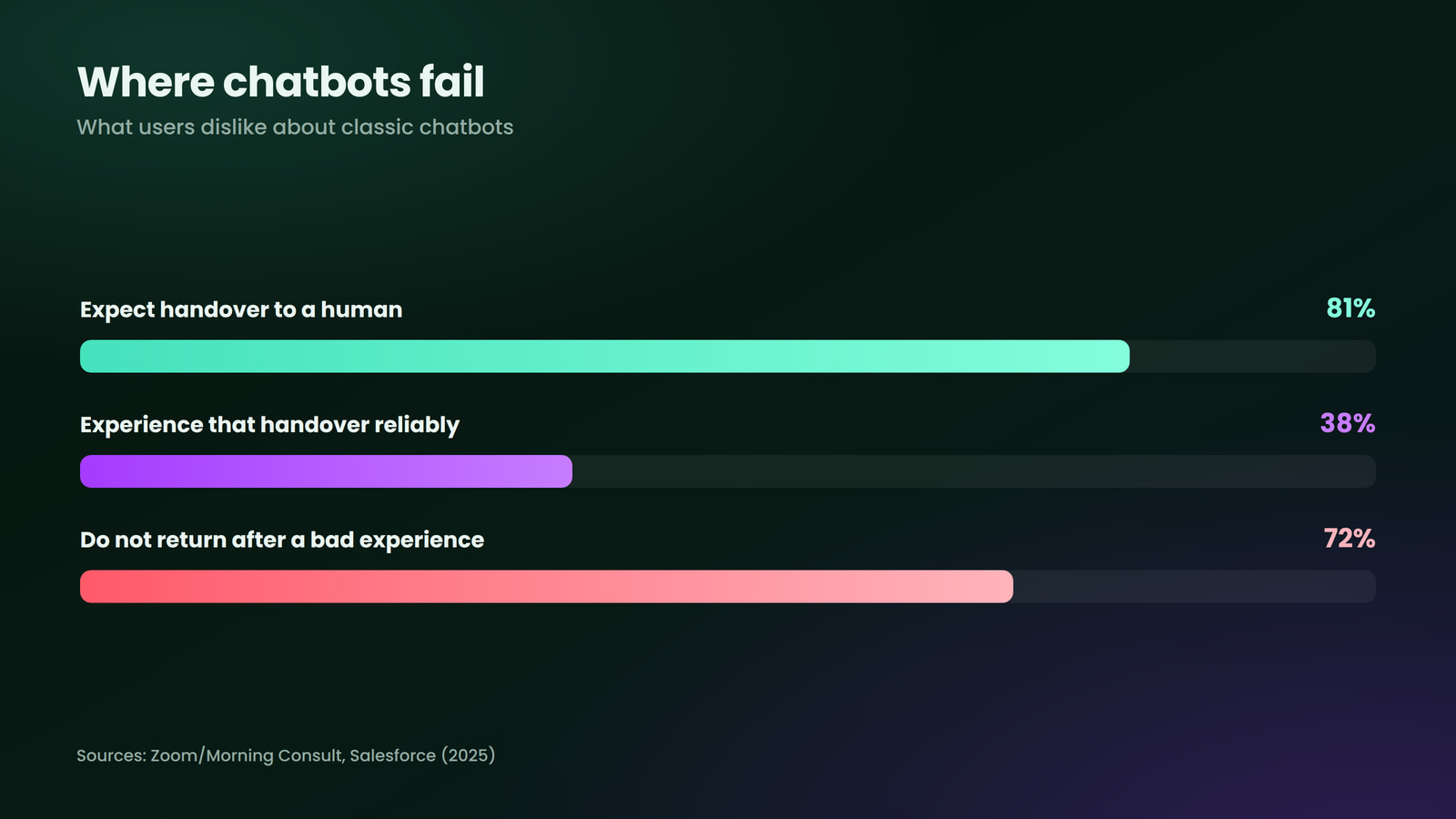 Classic chatbots disappoint on handover and retention (Zoom/Morning Consult, Salesforce).