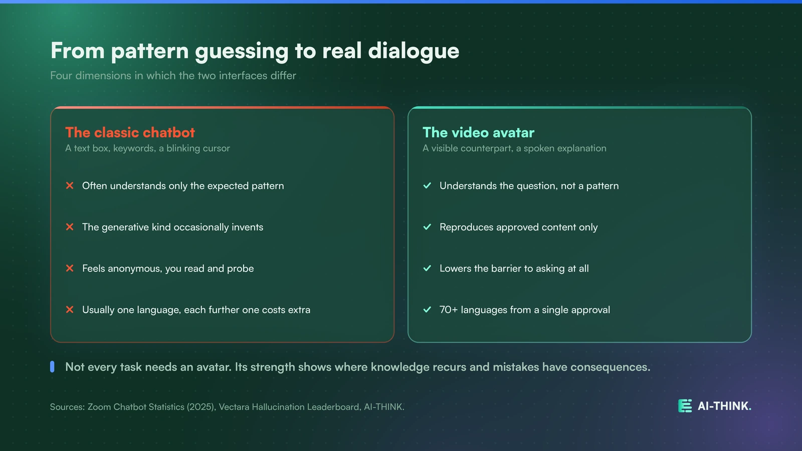 From pattern guessing to real dialogue, the video avatar fixes the chatbot's weaknesses.
