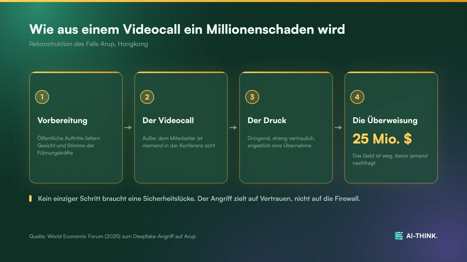 Wie aus einem gefälschten Videocall ein Schaden von 25 Millionen US-Dollar wurde.