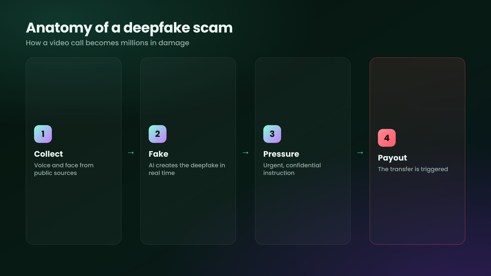 How a faked video call turns into millions in damage.