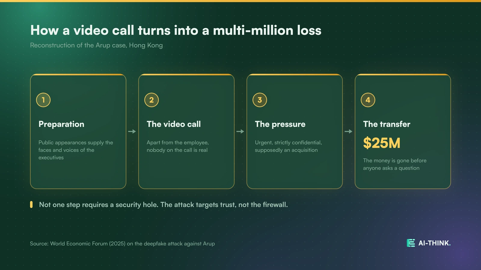 How a faked video call turned into a loss of 25 million US dollars.