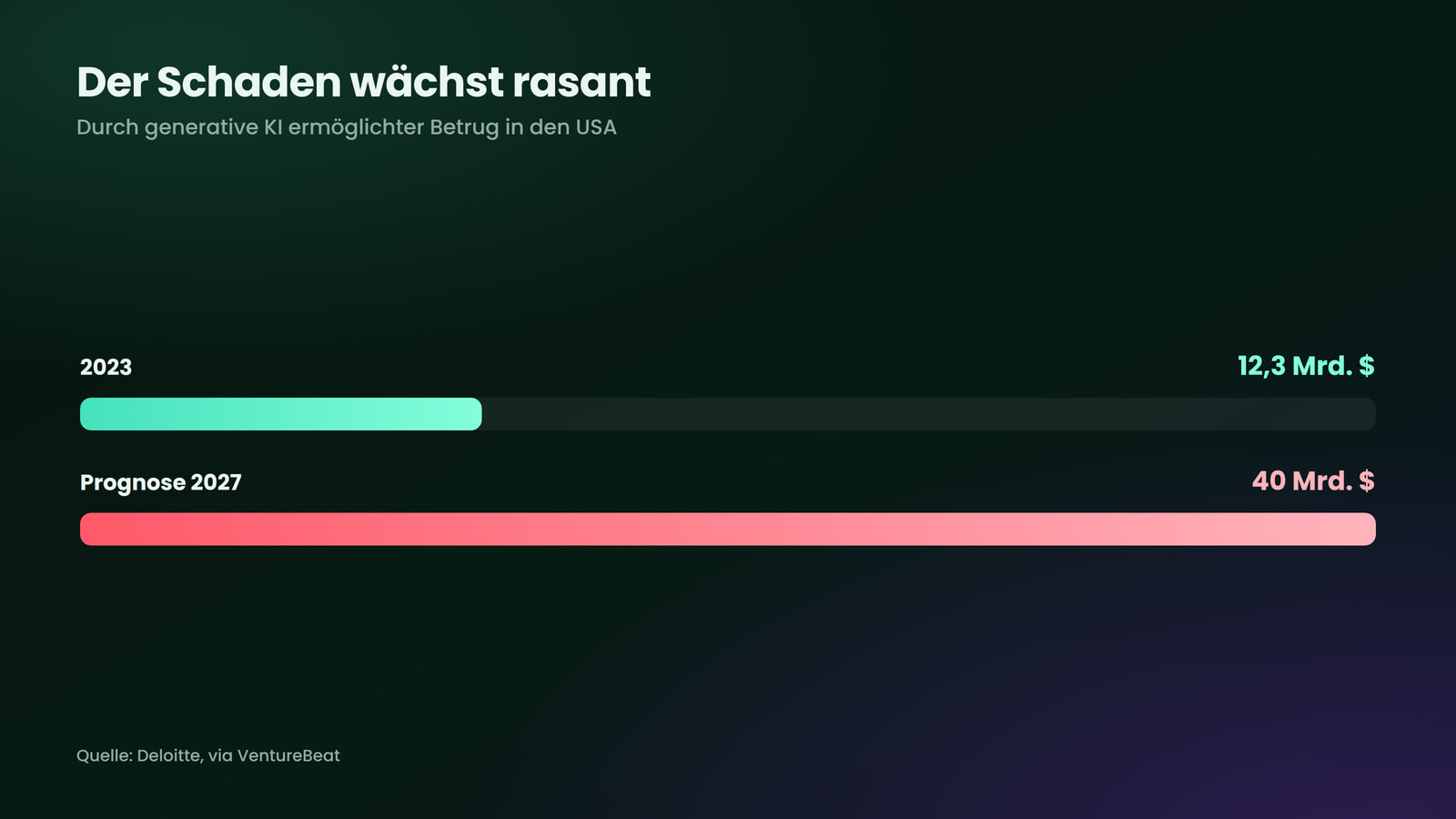 Der durch generative KI ermöglichte Betrug wächst laut Prognosen rasant.