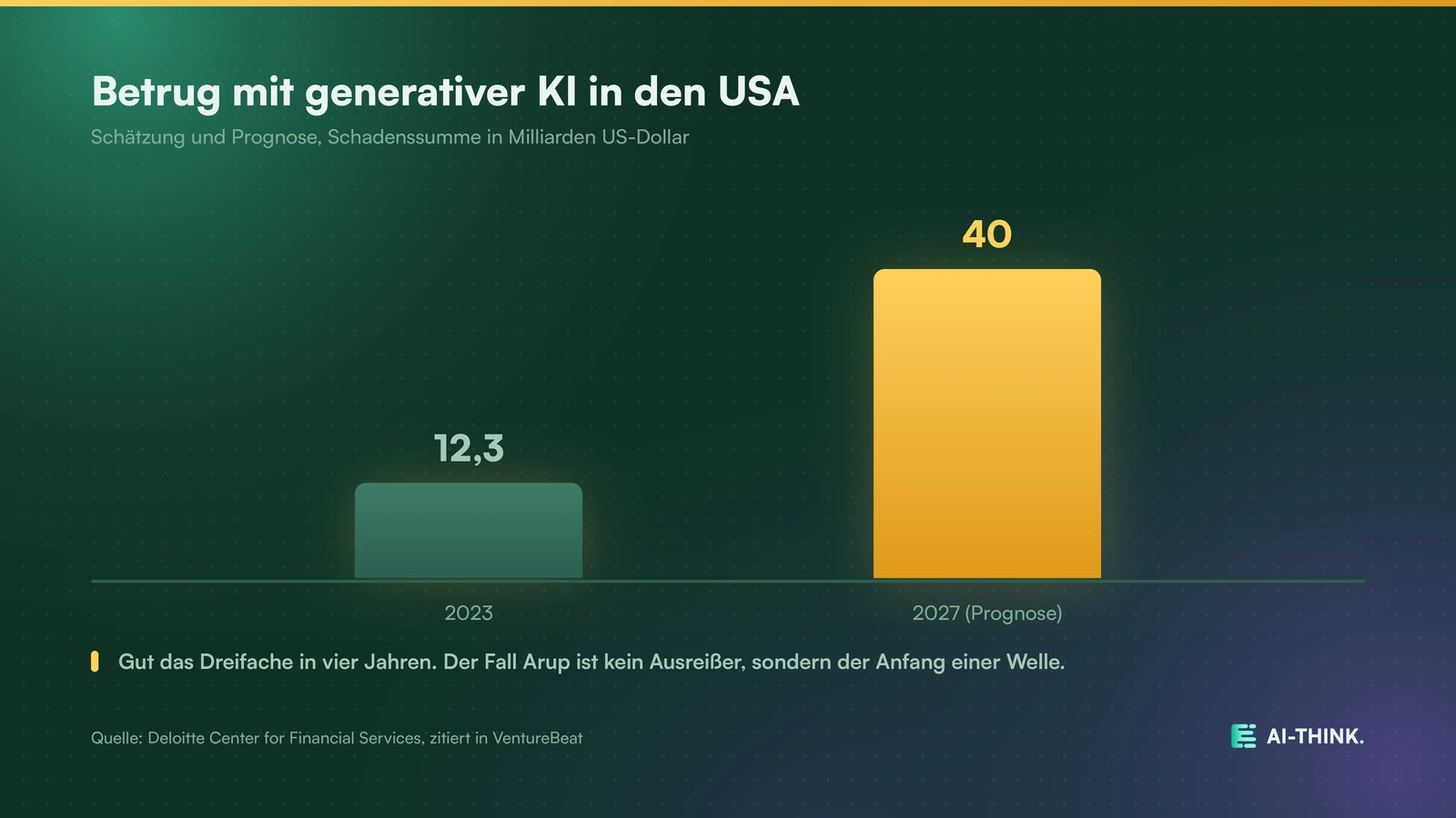 Der durch generative KI ermöglichte Betrug wächst laut Deloitte-Prognose rasant.