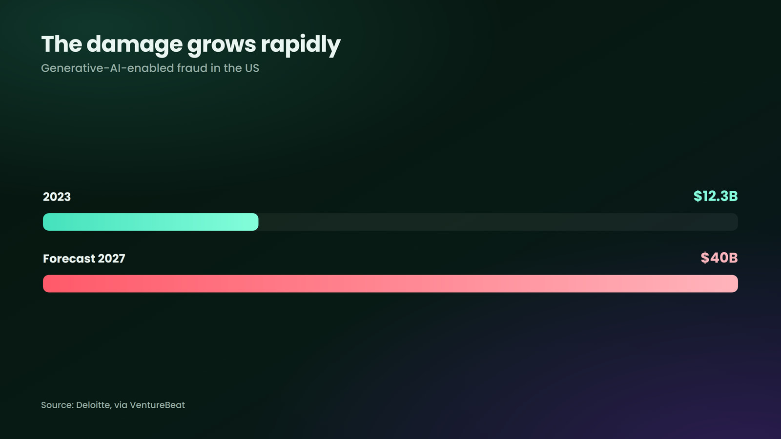 Generative-AI-enabled fraud is forecast to grow rapidly.