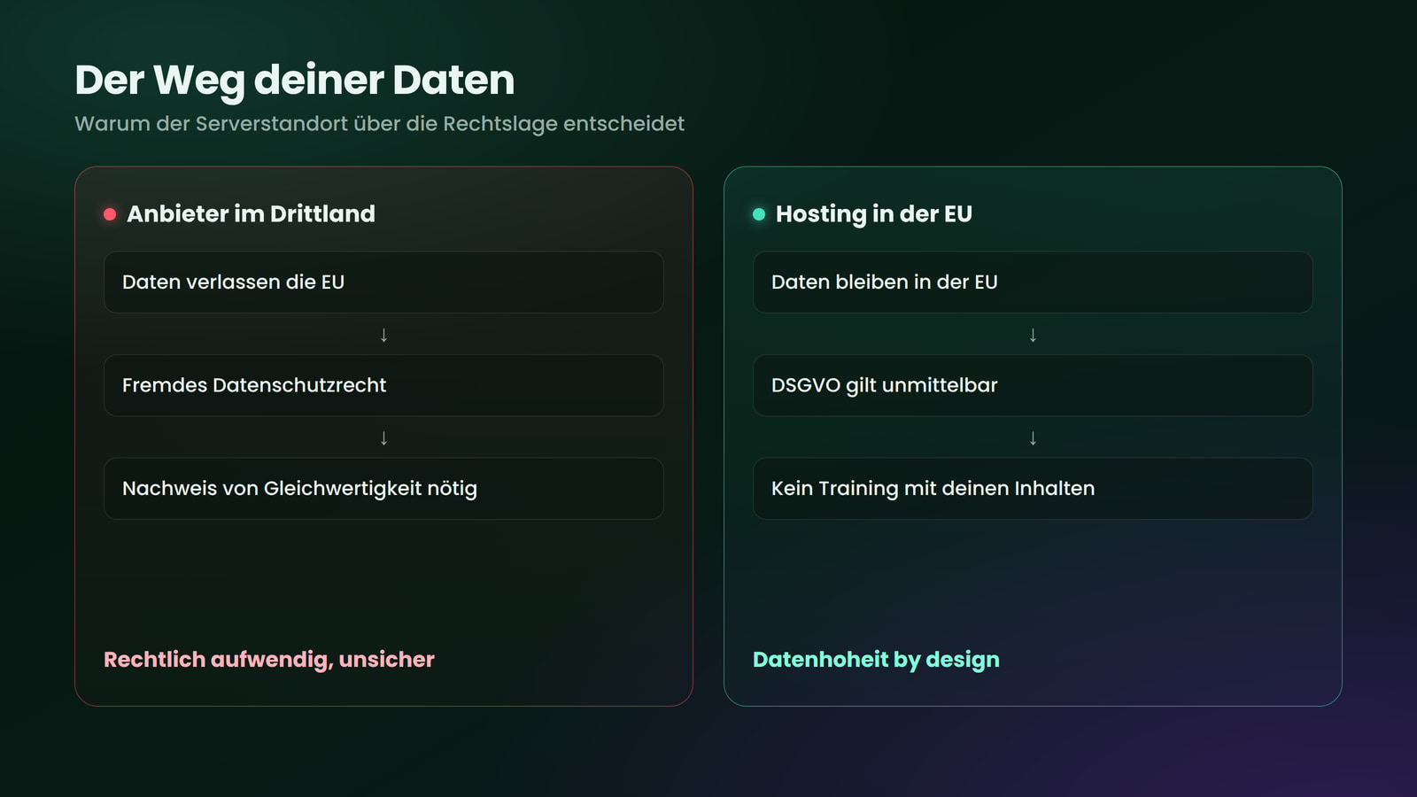 Der Serverstandort entscheidet, wie aufwendig der Datenschutz wird.
