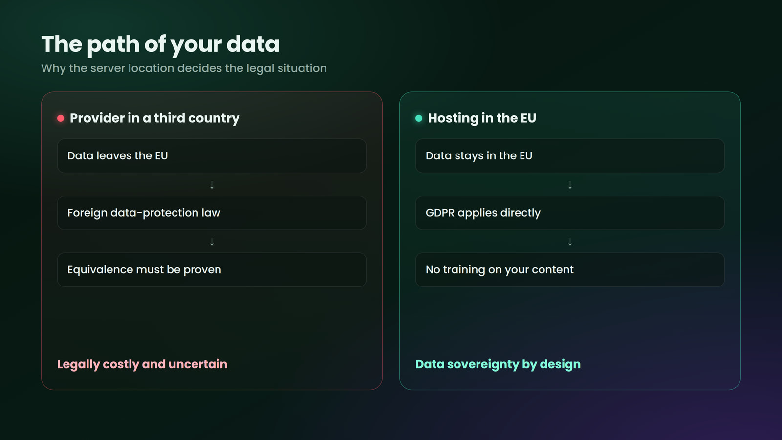The server location decides how complex data protection becomes.