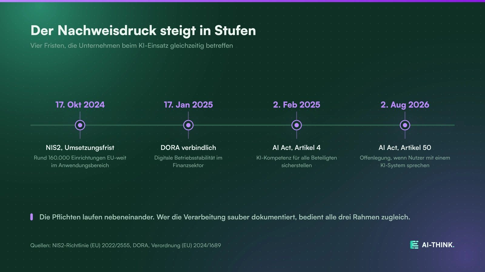 Aktuelle Regulatorik erhöht den Druck, Prozesse nachweisbar zu machen.