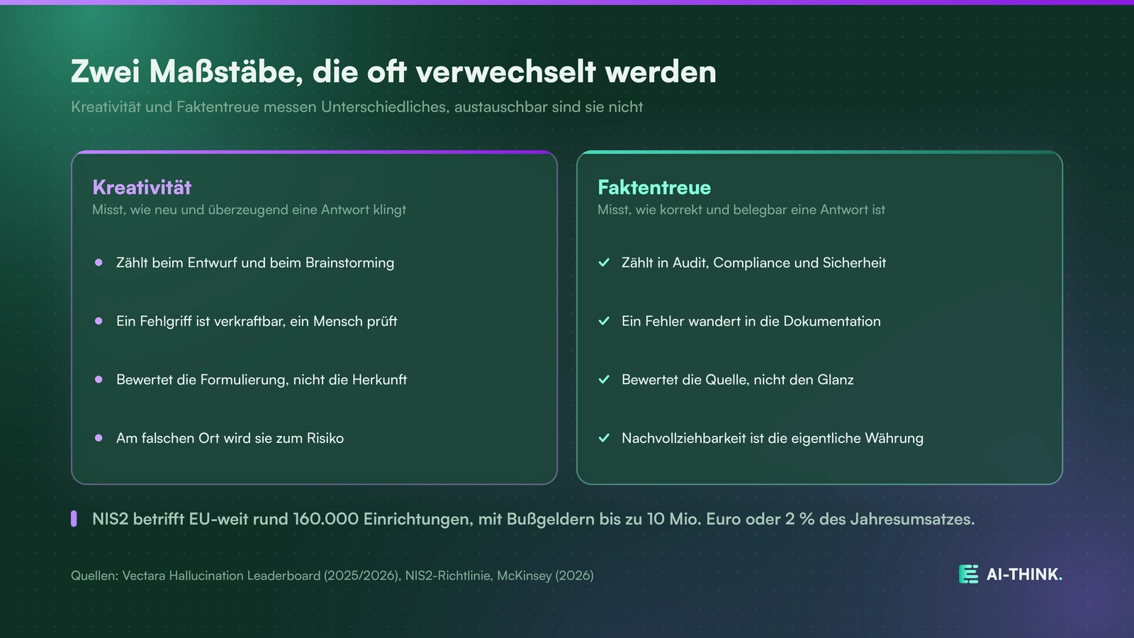 Kreativität und Faktentreue messen Unterschiedliches, in regulierten Bereichen zählt die zweite.