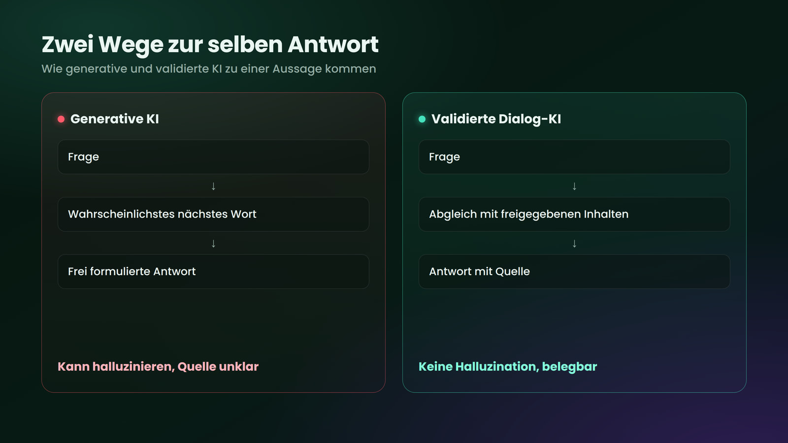 Generative KI formuliert frei, validierte Dialog-KI antwortet nur aus freigegebenen Inhalten.