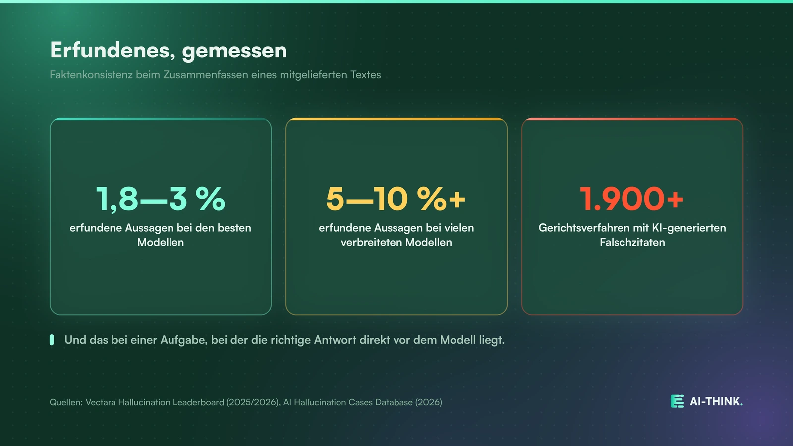 Erfundene Aussagen, gemessen: Selbst beim einfachen Zusammenfassen halluzinieren Modelle.