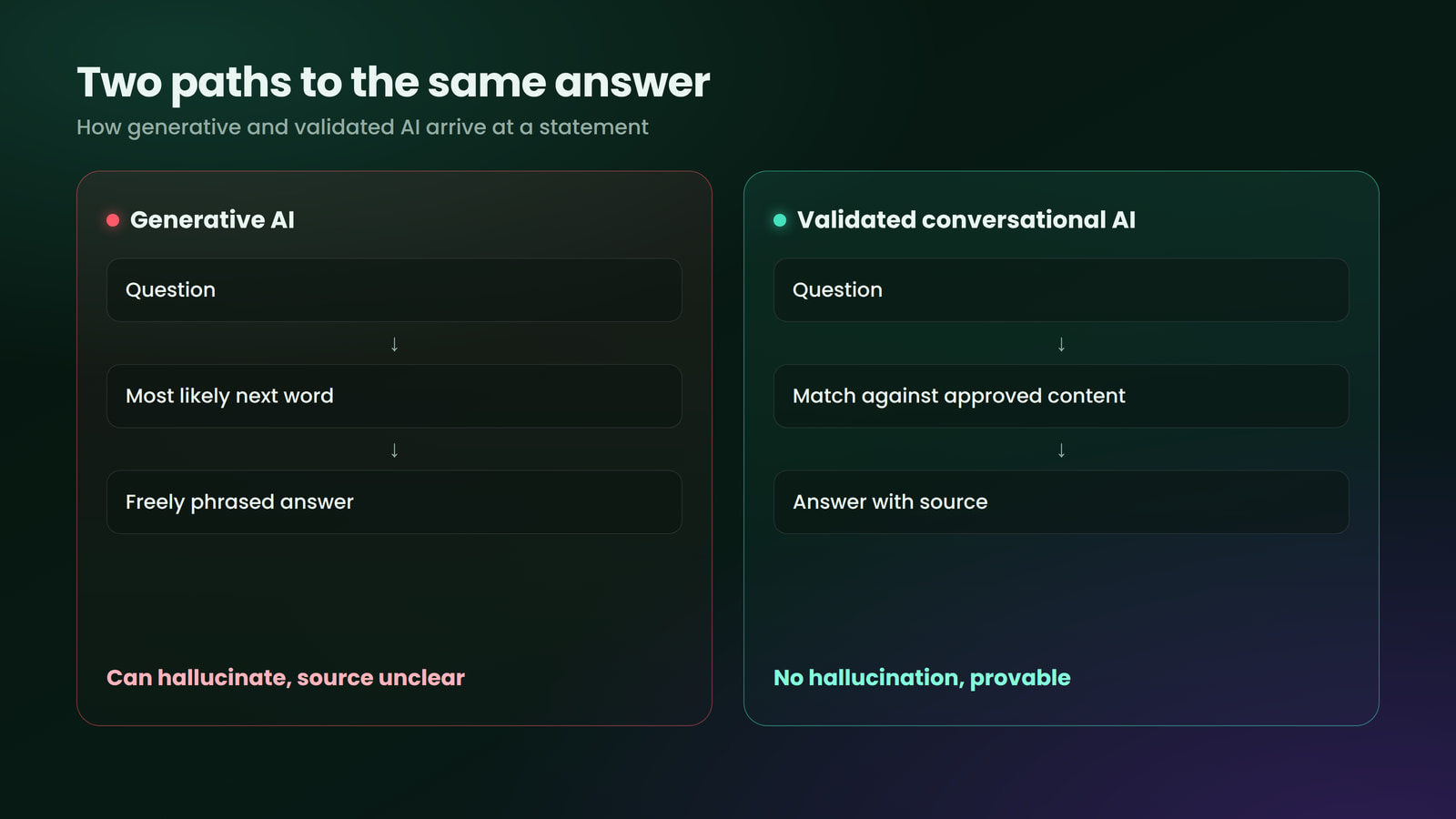Generative AI phrases freely; validated conversational AI answers only from approved content.