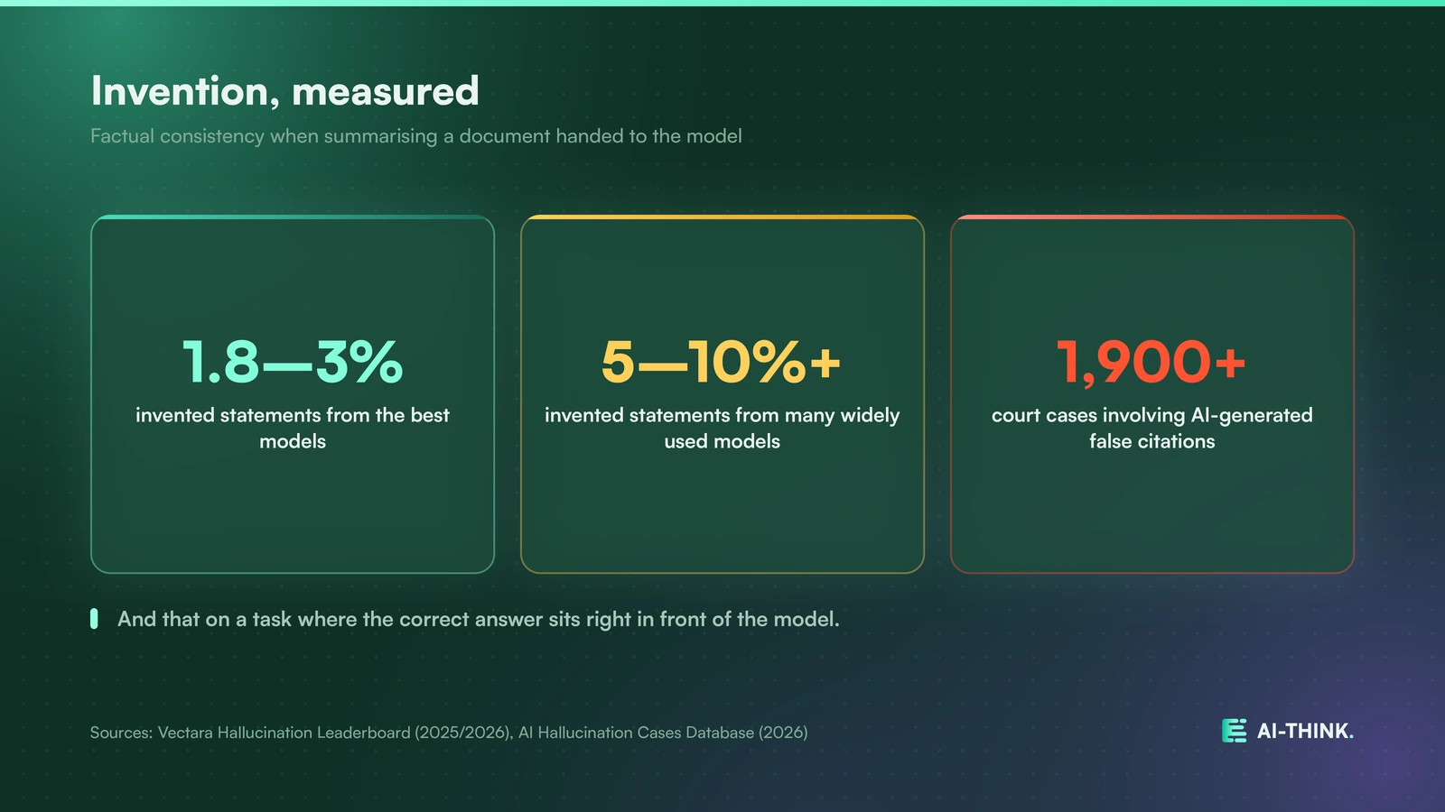 Invention, measured: models hallucinate even when simply summarising.