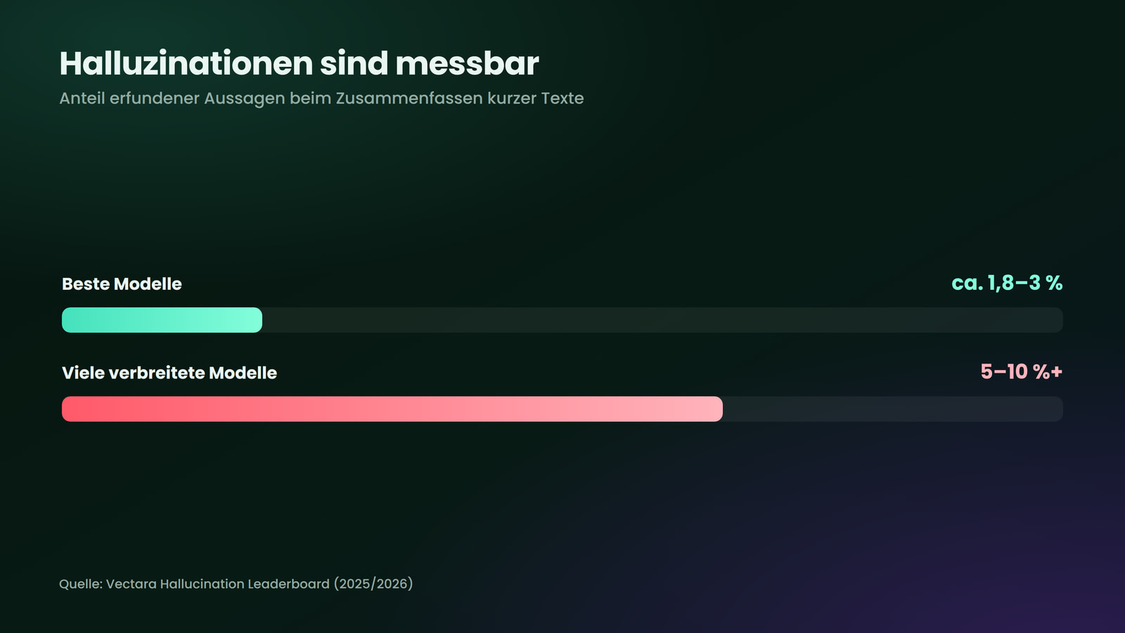 Selbst beim einfachen Zusammenfassen erfinden Modelle Aussagen (Vectara Hallucination Leaderboard).