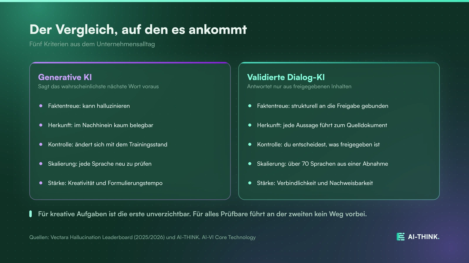 Generative KI formuliert frei, validierte Dialog-KI antwortet nur aus freigegebenen Inhalten.
