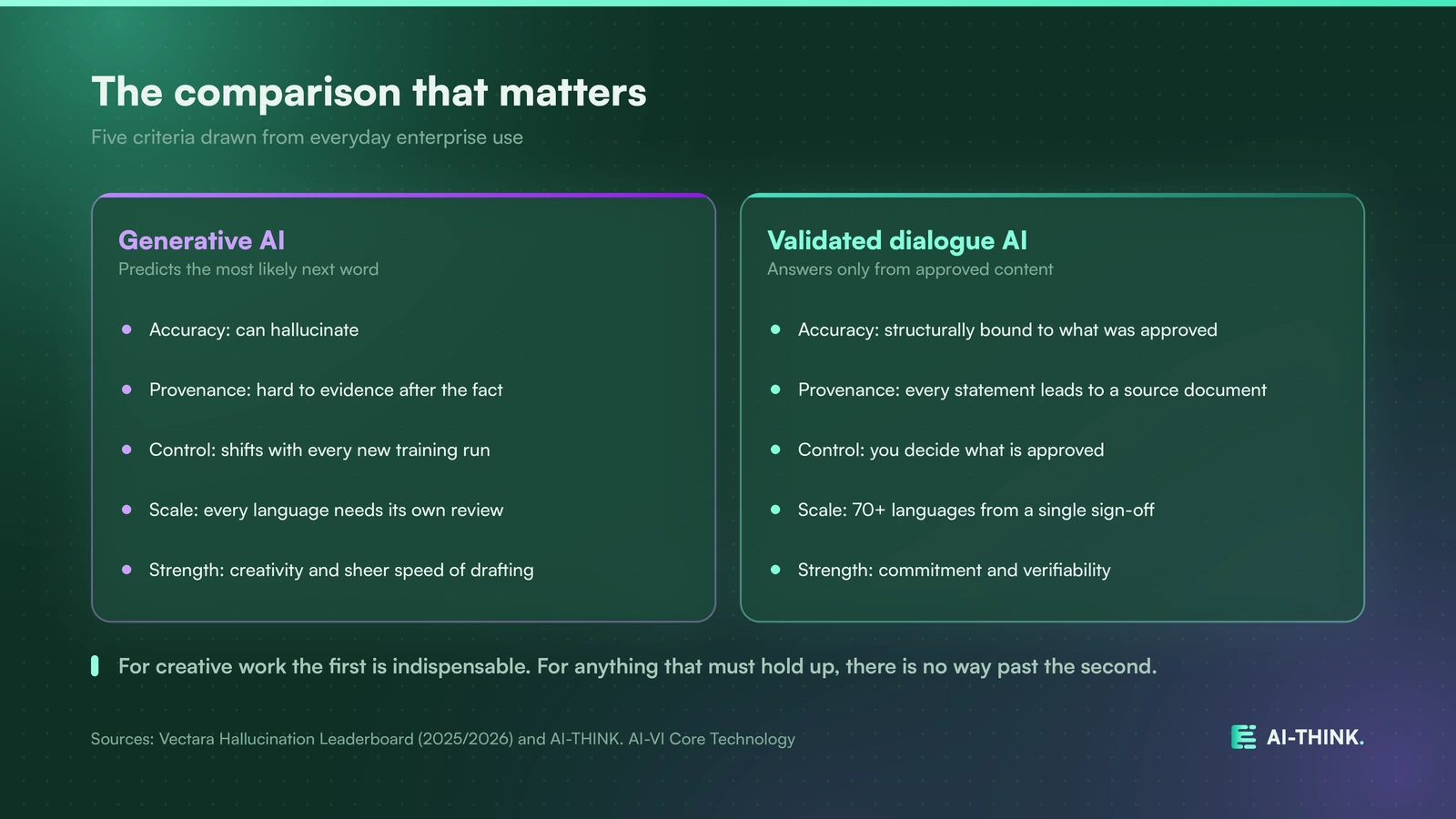 Generative AI drafts freely, validated dialogue AI answers only from approved content.