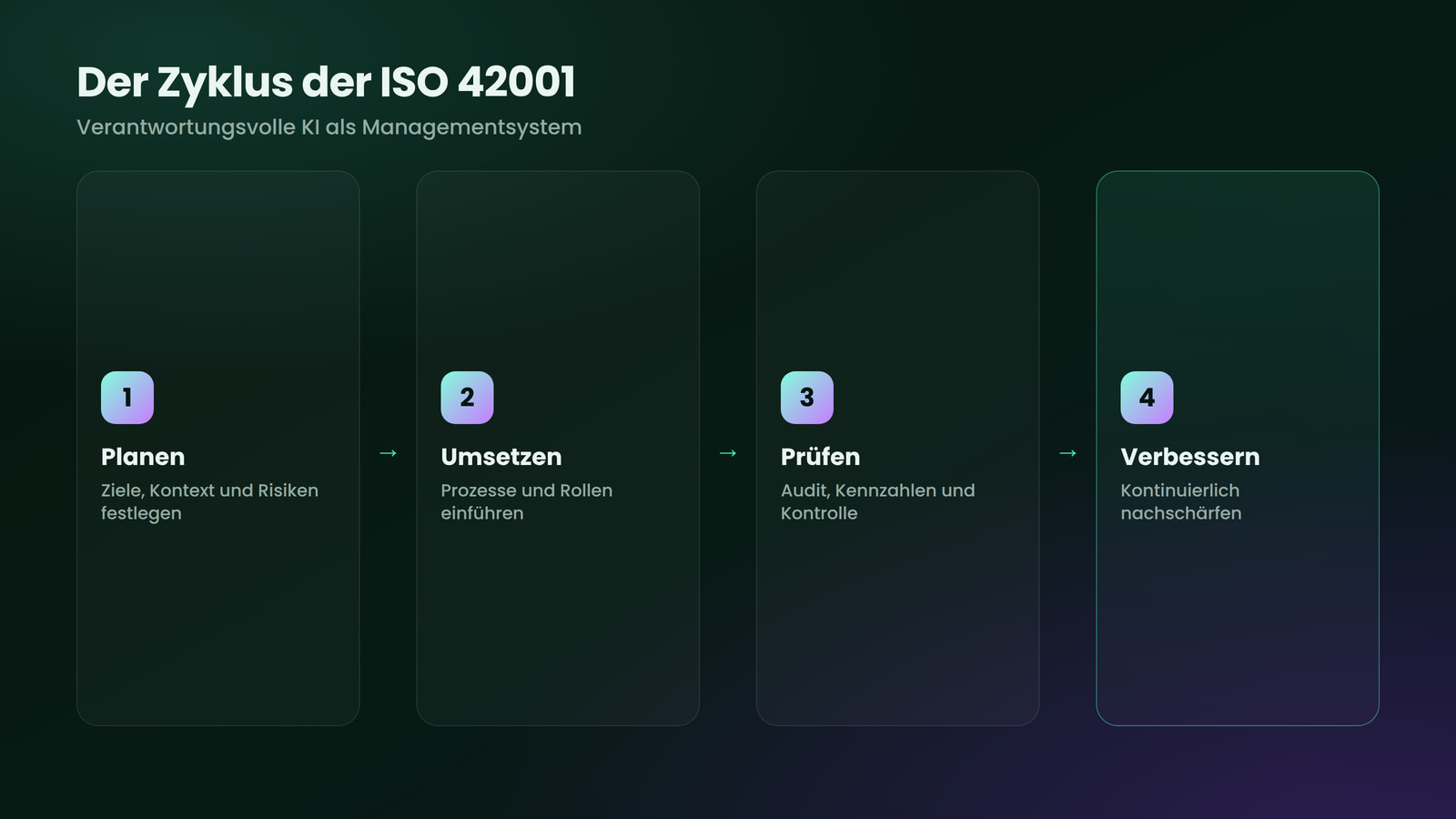 Die ISO 42001 als Managementsystem nach dem Zyklus Planen, Umsetzen, Prüfen, Handeln.