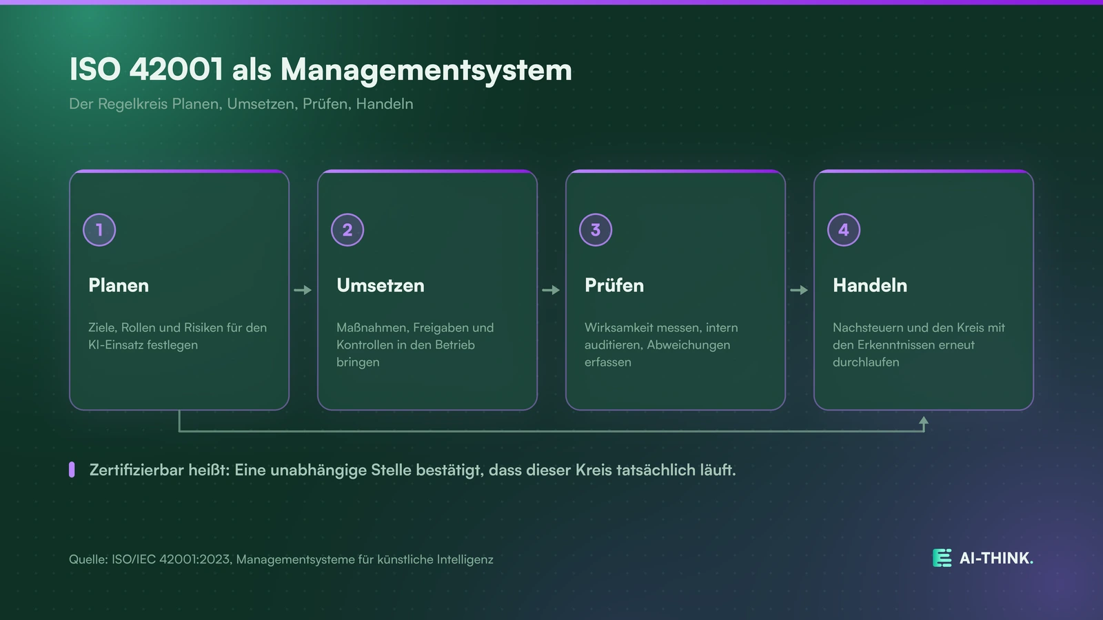 Die ISO 42001 als Managementsystem nach dem Zyklus Planen, Umsetzen, Prüfen, Handeln.