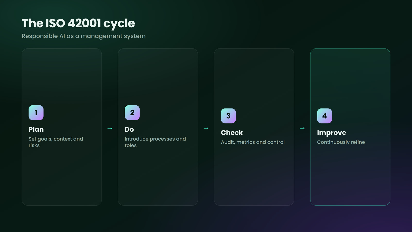 ISO 42001 as a management system following the plan, do, check, act cycle.
