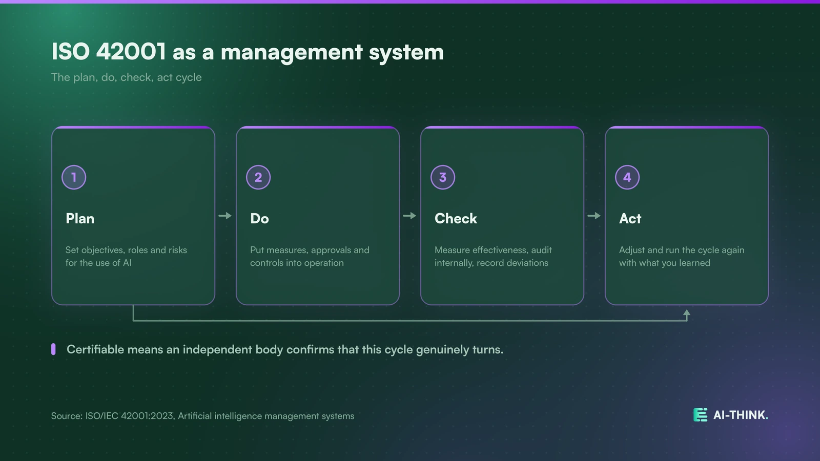 ISO 42001 as a management system, following the plan, do, check, act cycle.
