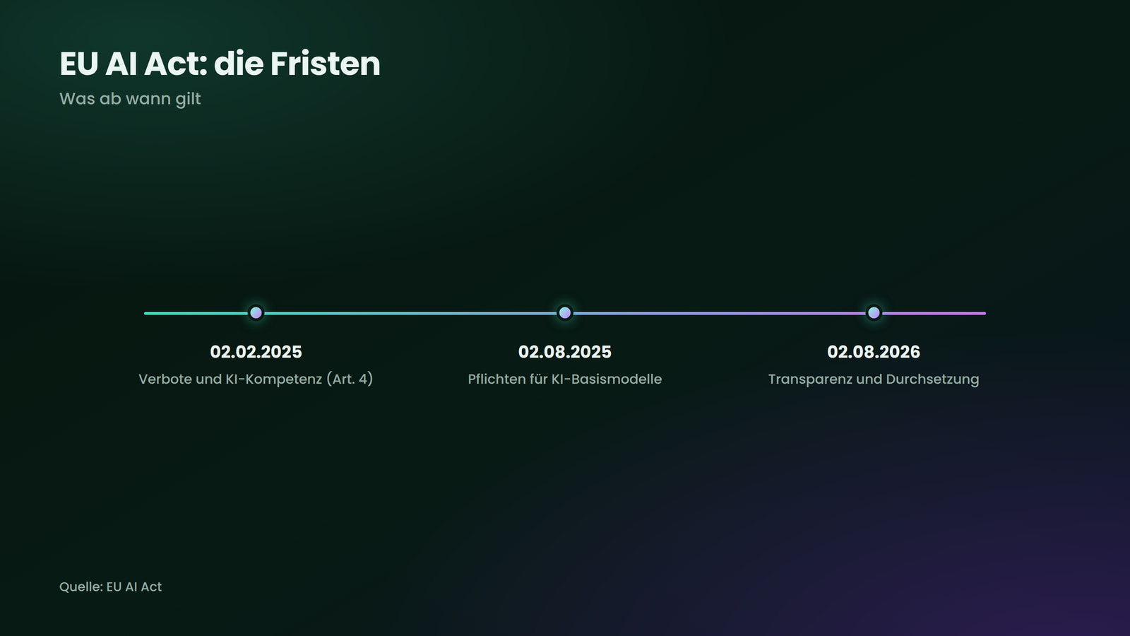 Die wichtigsten Fristen des EU AI Act im Überblick.