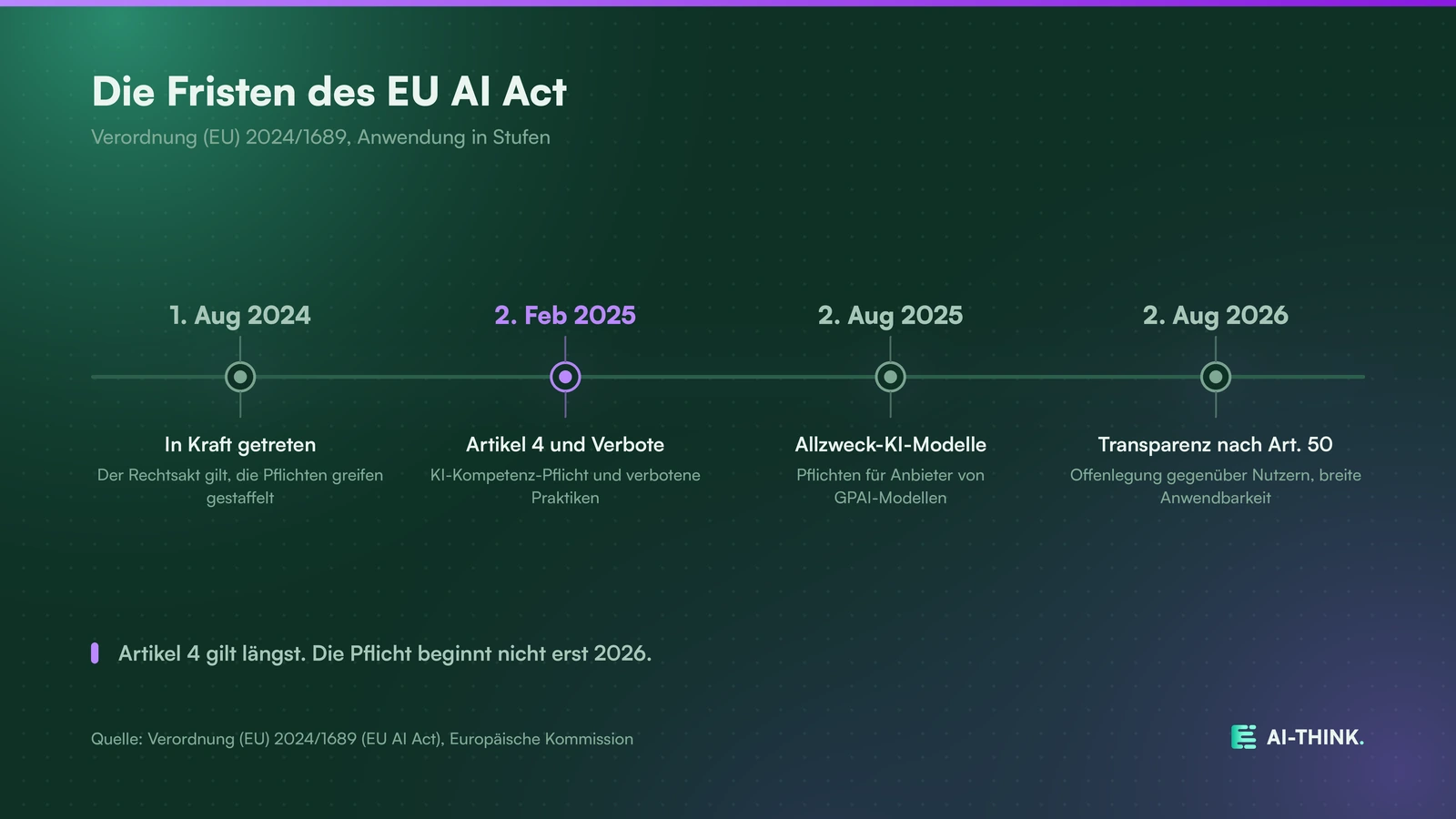 Die Fristen des EU AI Act im Überblick, Artikel 4 gilt seit Februar 2025.