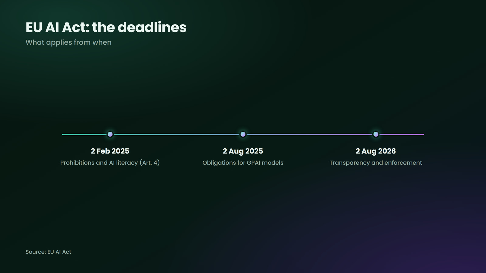 The most important deadlines of the EU AI Act at a glance.