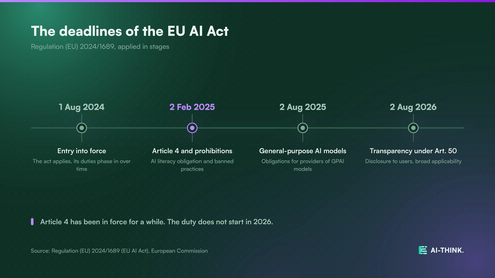 The EU AI Act deadlines at a glance, Article 4 has applied since February 2025.