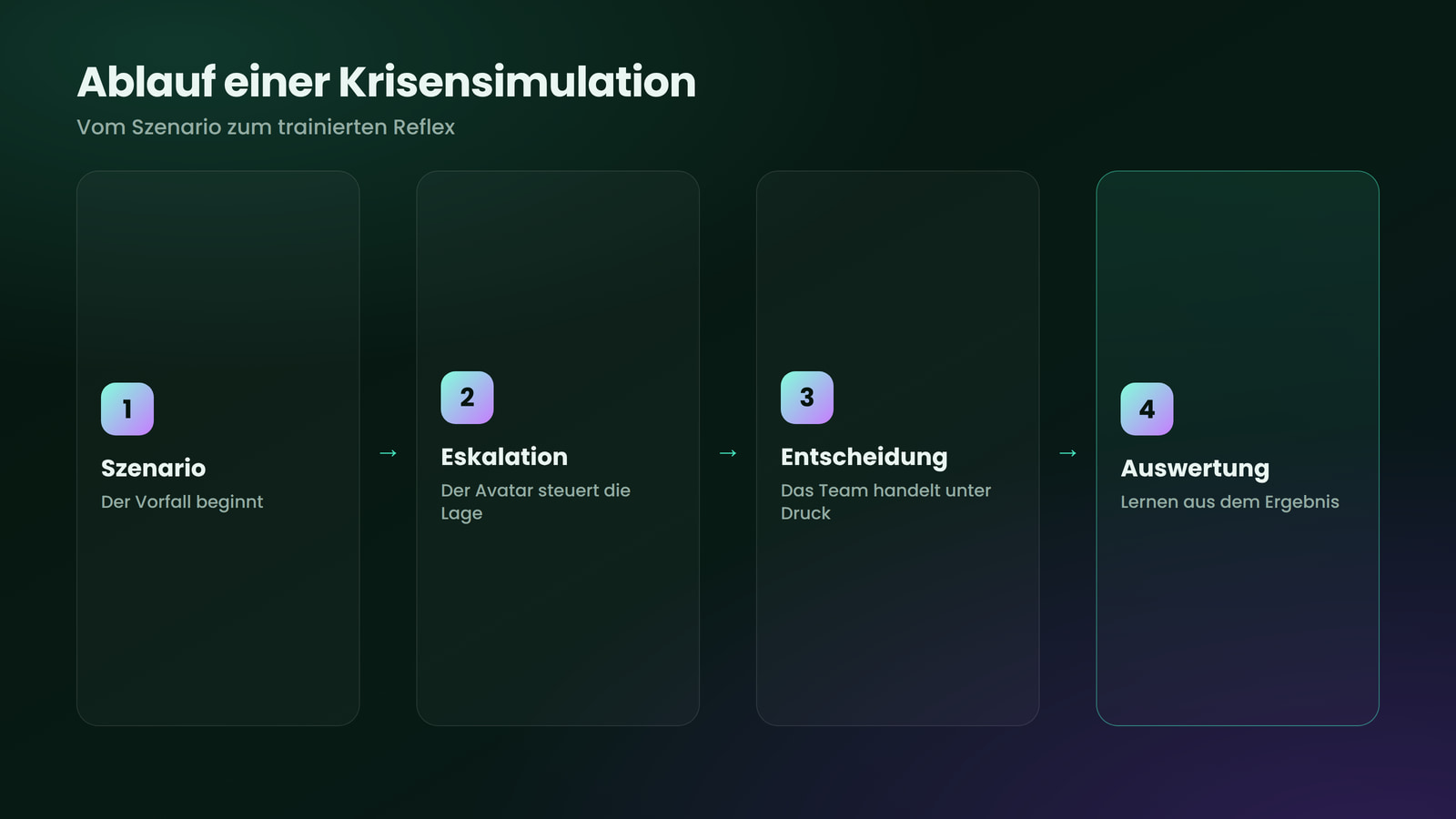 Der Ablauf einer Krisensimulation, vom Szenario zum trainierten Reflex.