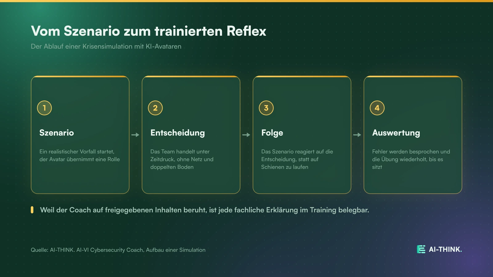 Der Ablauf einer Krisensimulation, vom Szenario zum trainierten Reflex.