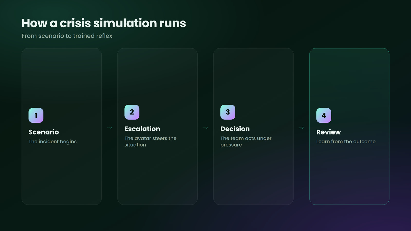 How a crisis simulation runs, from scenario to trained reflex.