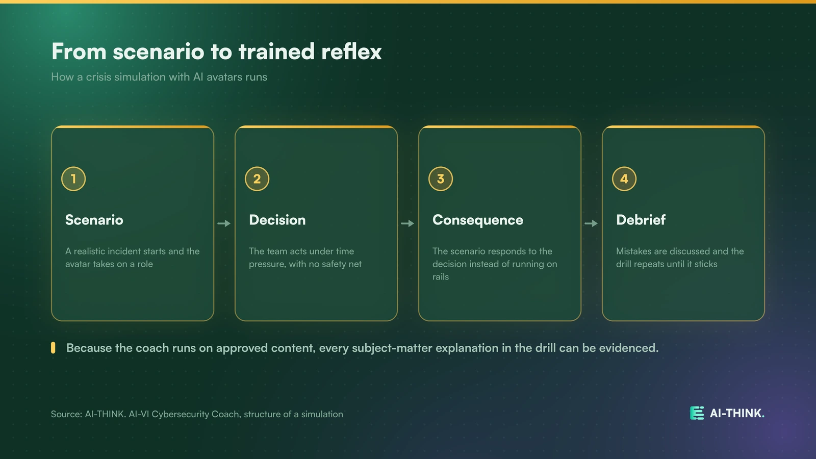 How a crisis simulation runs, from scenario to trained reflex.