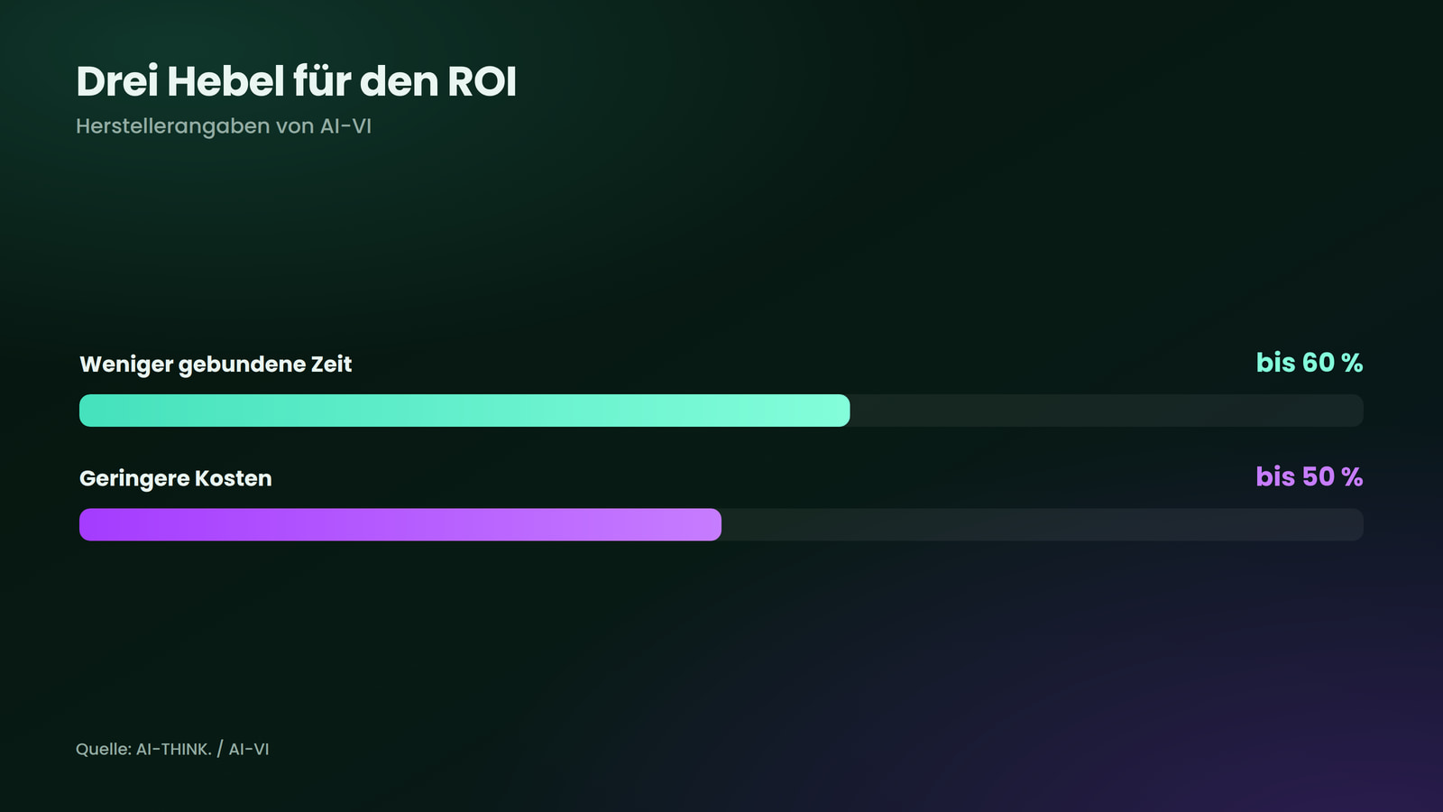 Die drei Hebel, an denen der ROI eines KI-Avatars entsteht.